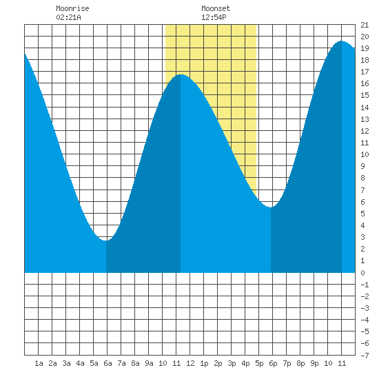 Naknek tide chart for Thursday, January 4, 2024