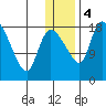 Naknek tide chart for Thursday, January 4, 2024