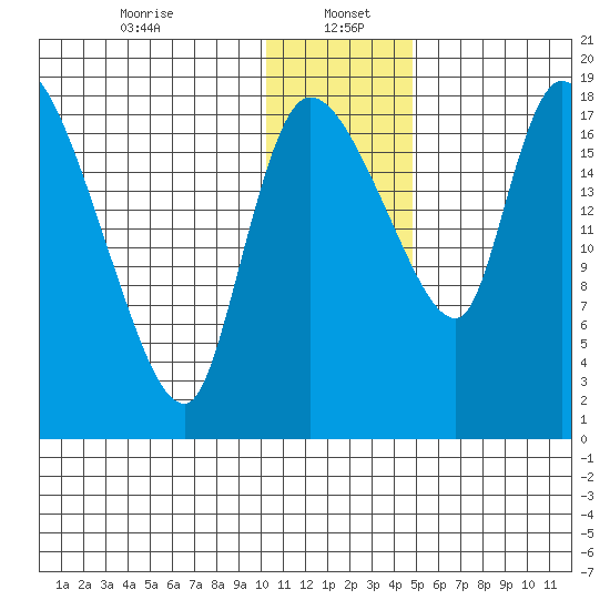 Naknek tide chart for Friday, January 5, 2024