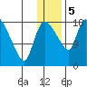 Naknek tide chart for Friday, January 5, 2024