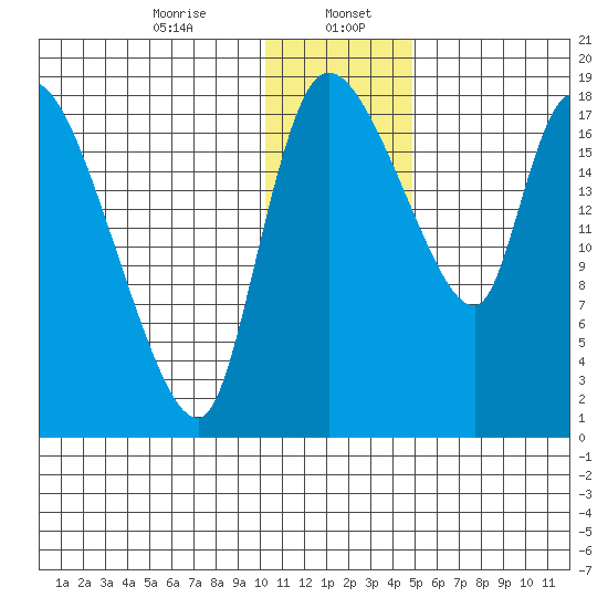 Naknek tide chart for Saturday, January 6, 2024
