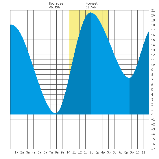 Naknek tide chart for Sunday, January 7, 2024