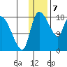 Naknek tide chart for Sunday, January 7, 2024