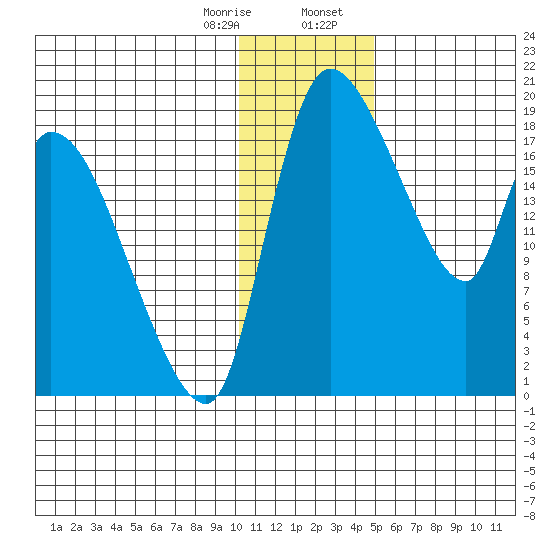 Naknek tide chart for Monday, January 8, 2024