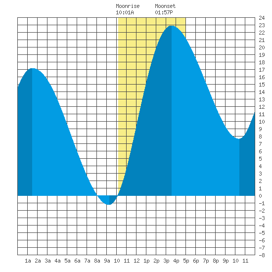 Naknek tide chart for Tuesday, January 9, 2024
