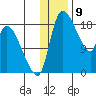 Naknek tide chart for Tuesday, January 9, 2024