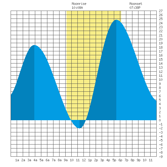 Naknek tide chart for Saturday, February 10, 2024