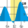 Naknek tide chart for Saturday, February 10, 2024
