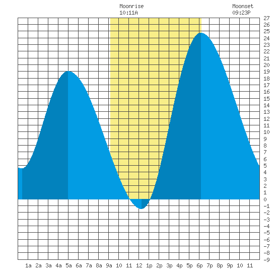 Naknek tide chart for Sunday, February 11, 2024