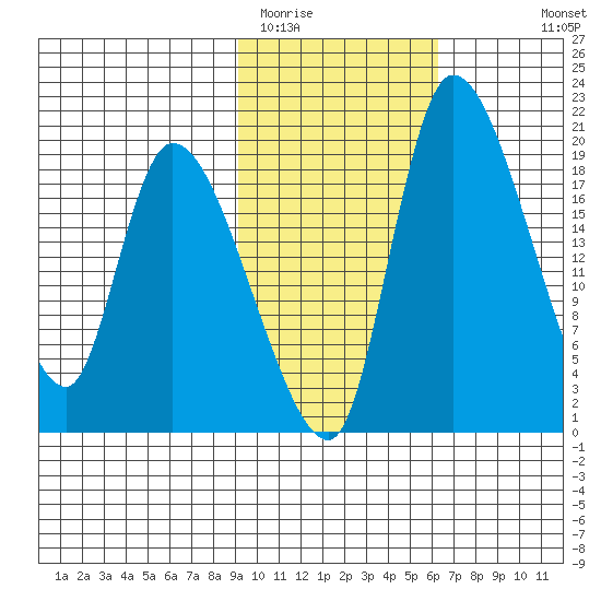 Naknek tide chart for Monday, February 12, 2024