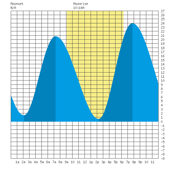Naknek tide chart for Tuesday, February 13, 2024