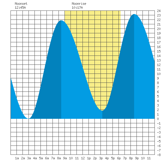 Naknek tide chart for Wednesday, February 14, 2024