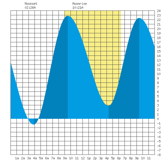 Naknek tide chart for Thursday, February 15, 2024