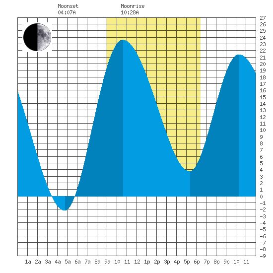 Naknek tide chart for Friday, February 16, 2024