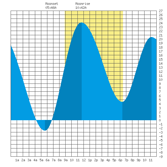 Naknek tide chart for Saturday, February 17, 2024