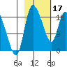 Naknek tide chart for Saturday, February 17, 2024