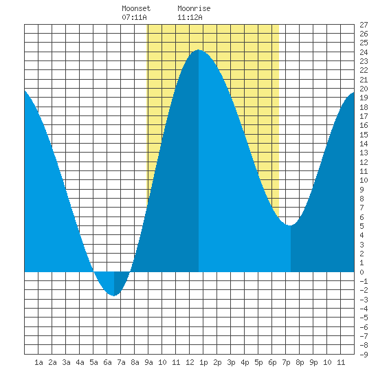 Naknek tide chart for Sunday, February 18, 2024