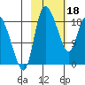 Naknek tide chart for Sunday, February 18, 2024