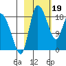 Naknek tide chart for Monday, February 19, 2024