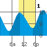 Naknek tide chart for Thursday, February 1, 2024