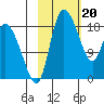 Naknek tide chart for Tuesday, February 20, 2024