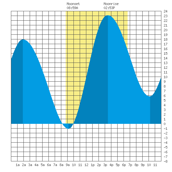 Naknek tide chart for Wednesday, February 21, 2024
