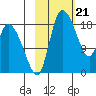 Naknek tide chart for Wednesday, February 21, 2024