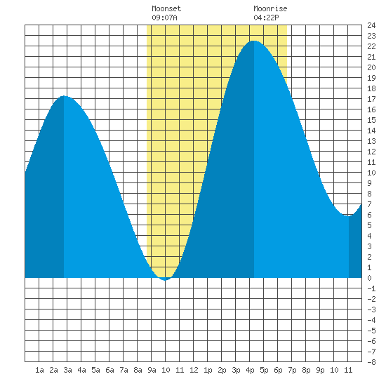Naknek tide chart for Thursday, February 22, 2024