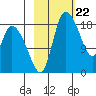 Naknek tide chart for Thursday, February 22, 2024