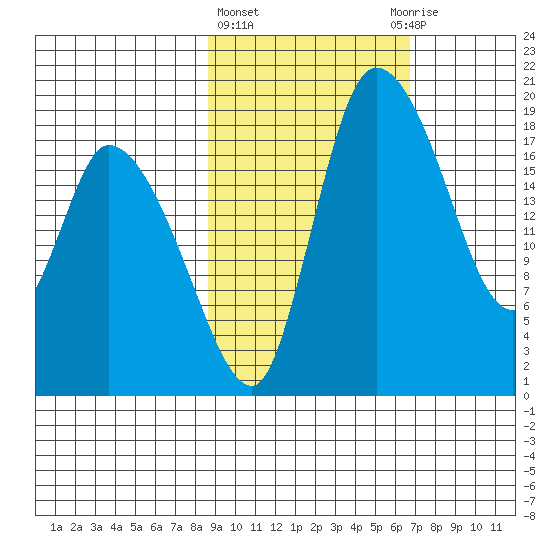 Naknek tide chart for Friday, February 23, 2024