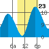 Naknek tide chart for Friday, February 23, 2024