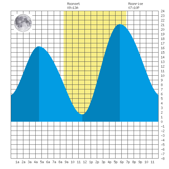 Naknek tide chart for Saturday, February 24, 2024