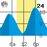 Naknek tide chart for Saturday, February 24, 2024
