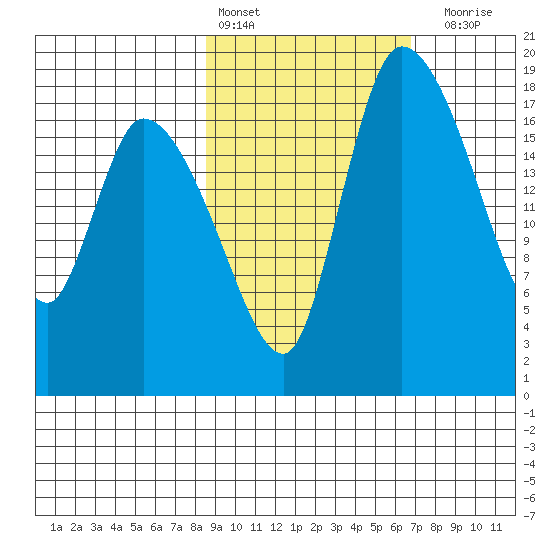 Naknek tide chart for Sunday, February 25, 2024