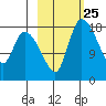 Naknek tide chart for Sunday, February 25, 2024