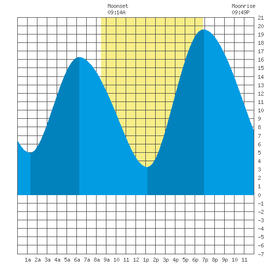 Naknek tide chart for Monday, February 26, 2024