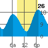 Naknek tide chart for Monday, February 26, 2024