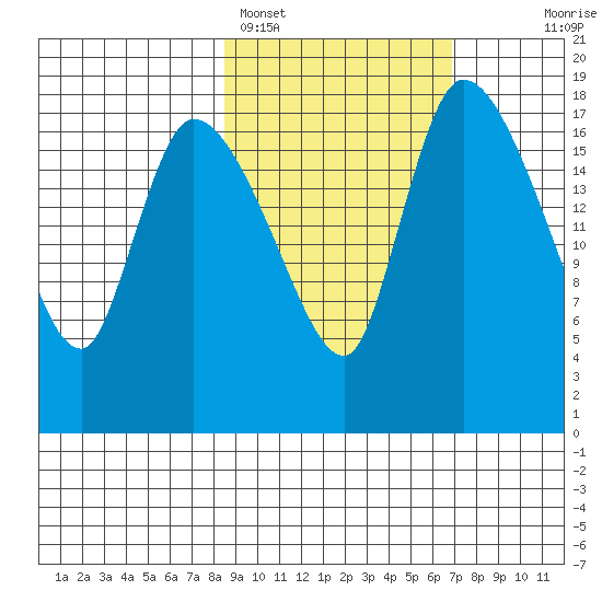 Naknek tide chart for Tuesday, February 27, 2024