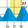 Naknek tide chart for Tuesday, February 27, 2024