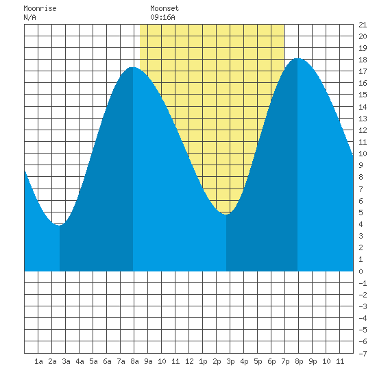 Naknek tide chart for Wednesday, February 28, 2024