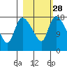 Naknek tide chart for Wednesday, February 28, 2024