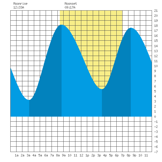 Naknek tide chart for Thursday, February 29, 2024