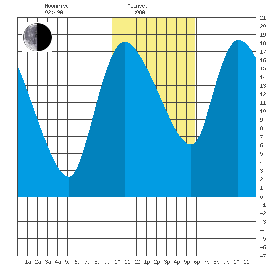 Naknek tide chart for Friday, February 2, 2024