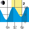 Naknek tide chart for Friday, February 2, 2024