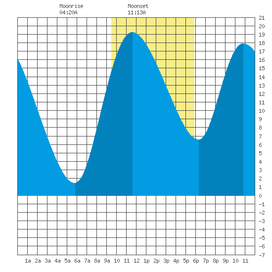 Naknek tide chart for Saturday, February 3, 2024