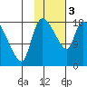 Naknek tide chart for Saturday, February 3, 2024