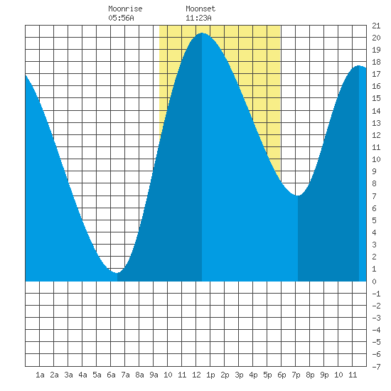 Naknek tide chart for Sunday, February 4, 2024