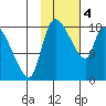 Naknek tide chart for Sunday, February 4, 2024