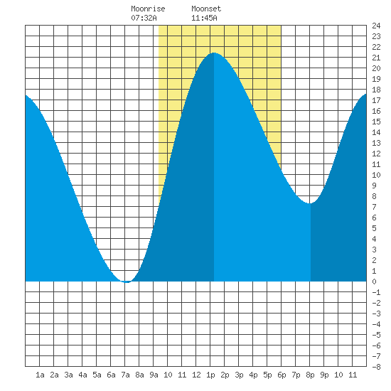 Naknek tide chart for Monday, February 5, 2024