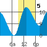 Naknek tide chart for Monday, February 5, 2024